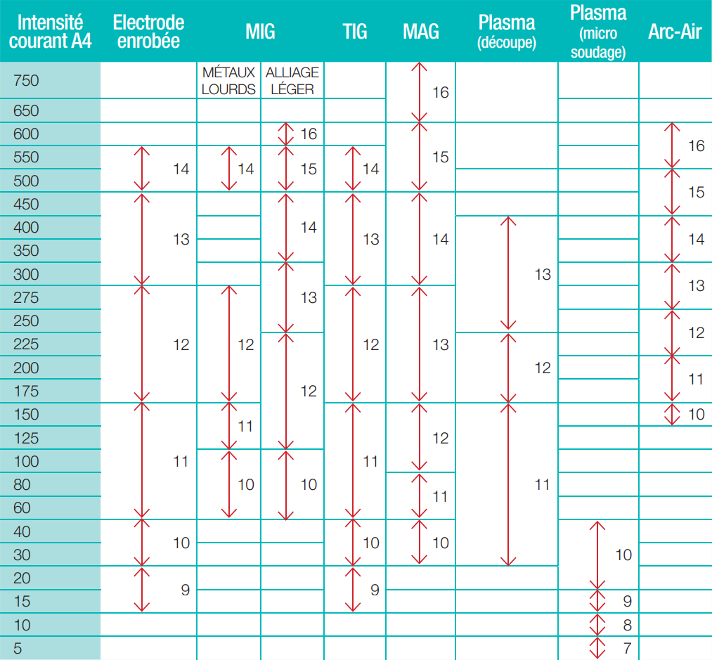 FILTRES DE SOUDAGE - TABLEAU D'UTILISATION